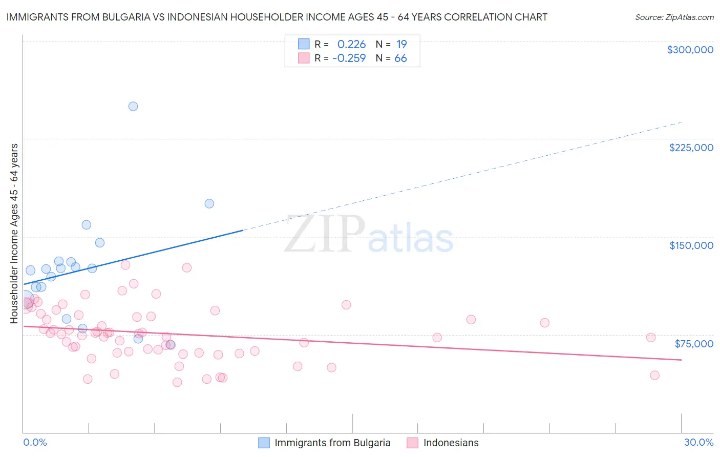 Immigrants from Bulgaria vs Indonesian Householder Income Ages 45 - 64 years