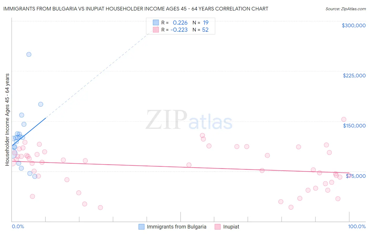Immigrants from Bulgaria vs Inupiat Householder Income Ages 45 - 64 years