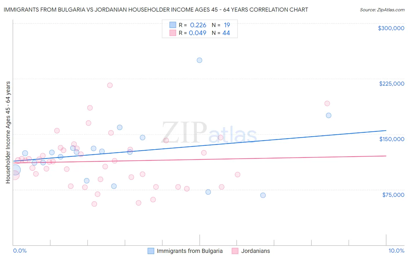 Immigrants from Bulgaria vs Jordanian Householder Income Ages 45 - 64 years