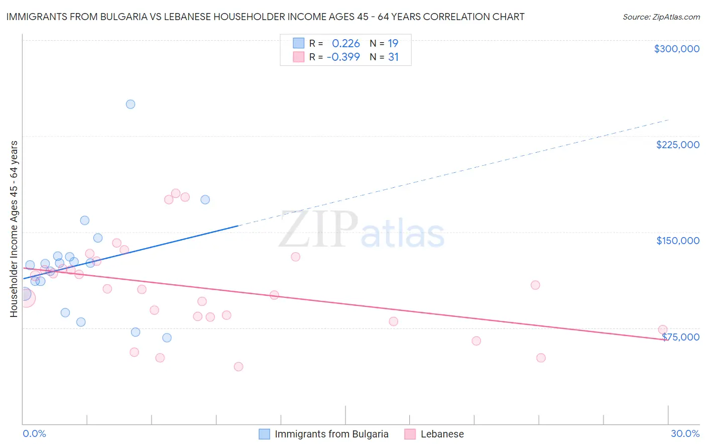 Immigrants from Bulgaria vs Lebanese Householder Income Ages 45 - 64 years