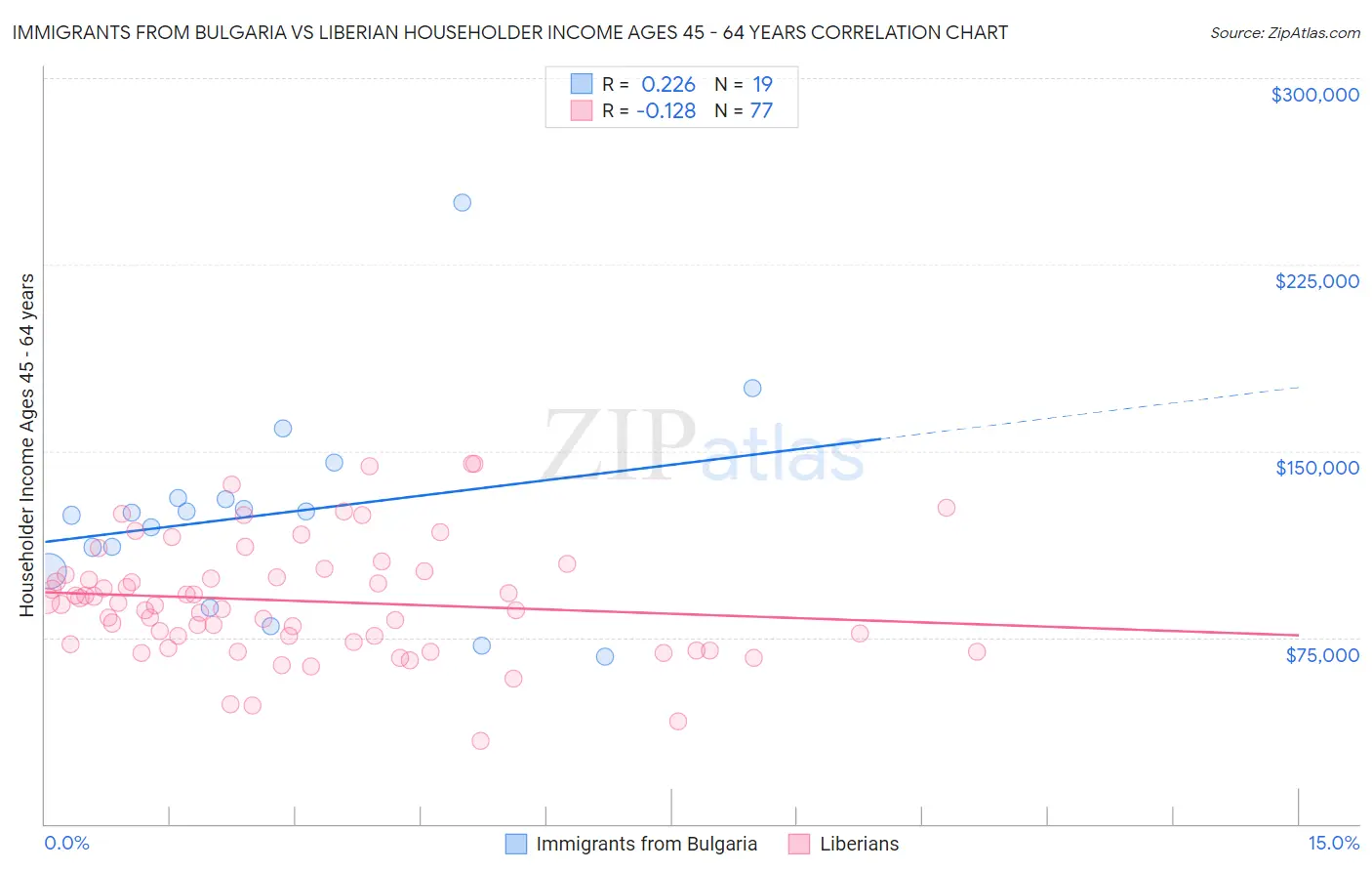 Immigrants from Bulgaria vs Liberian Householder Income Ages 45 - 64 years