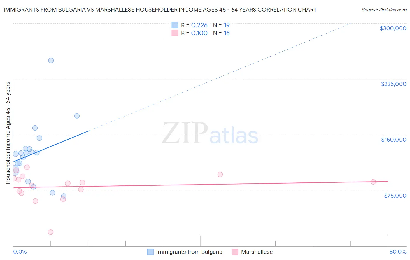 Immigrants from Bulgaria vs Marshallese Householder Income Ages 45 - 64 years