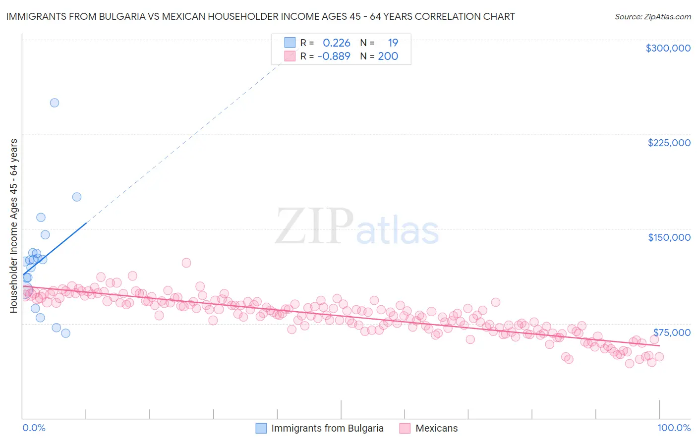 Immigrants from Bulgaria vs Mexican Householder Income Ages 45 - 64 years
