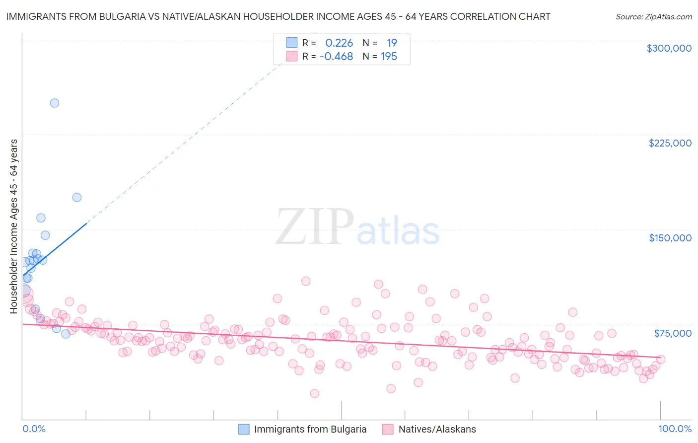 Immigrants from Bulgaria vs Native/Alaskan Householder Income Ages 45 - 64 years