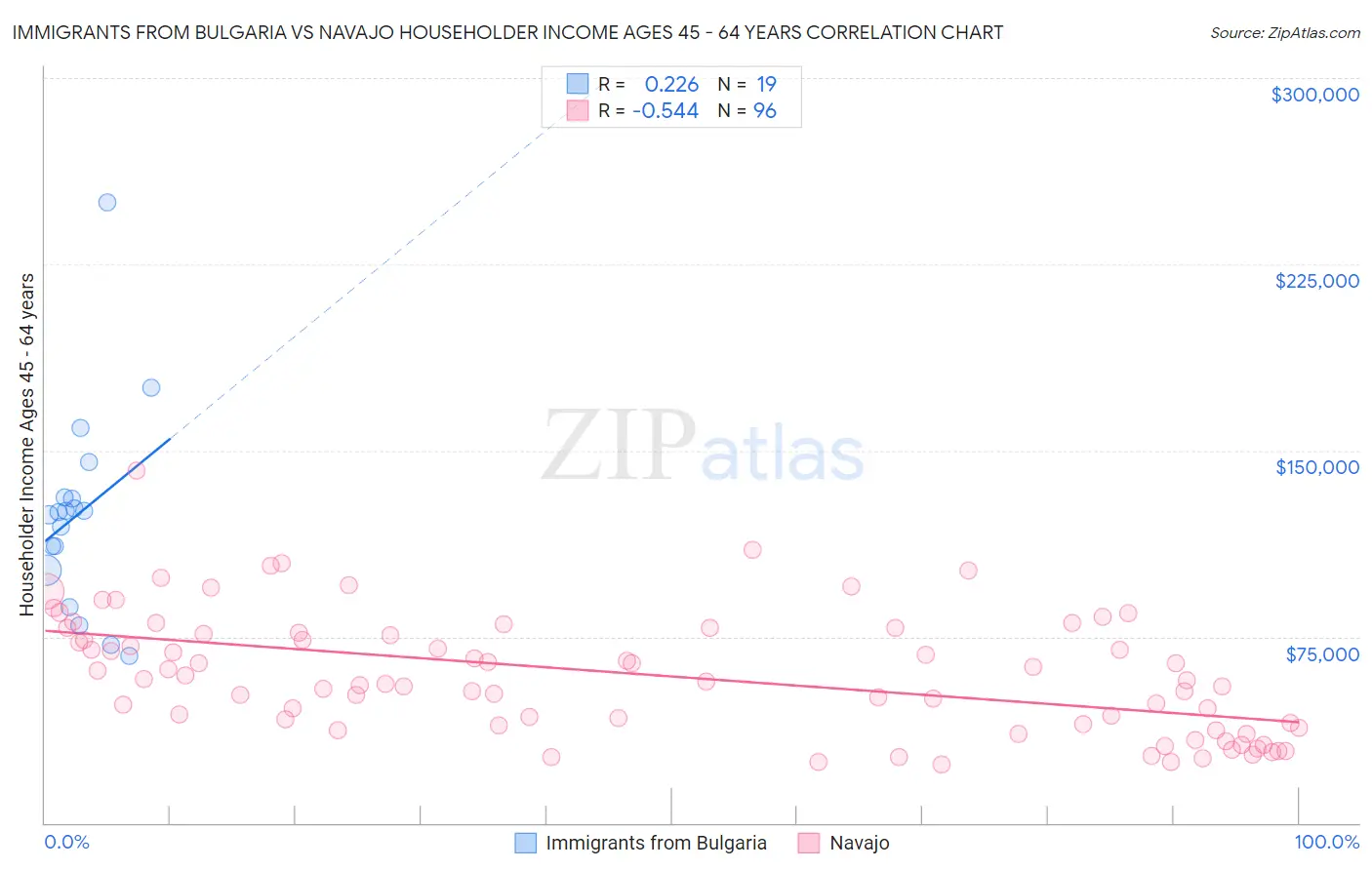 Immigrants from Bulgaria vs Navajo Householder Income Ages 45 - 64 years