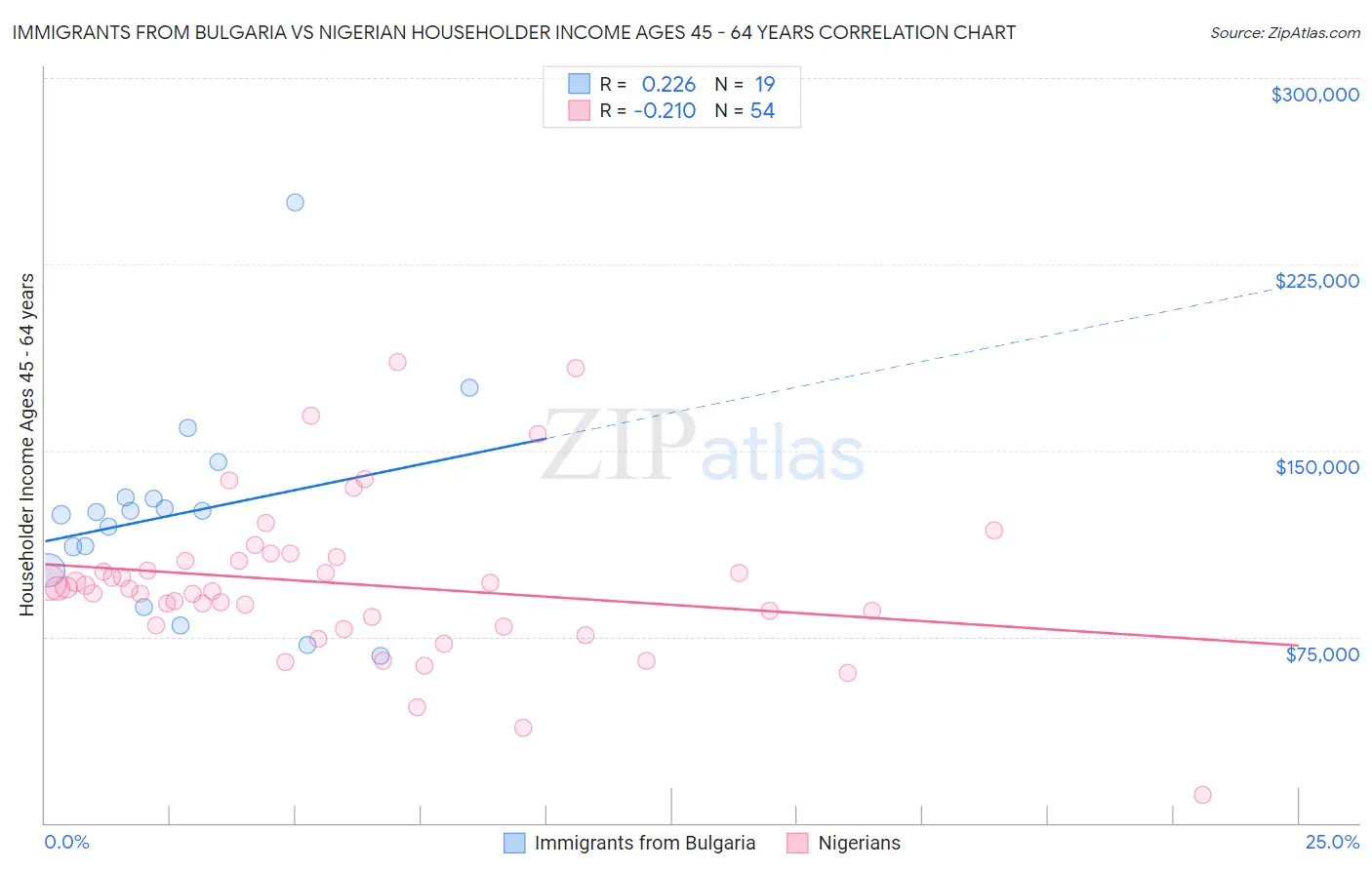 Immigrants from Bulgaria vs Nigerian Householder Income Ages 45 - 64 years