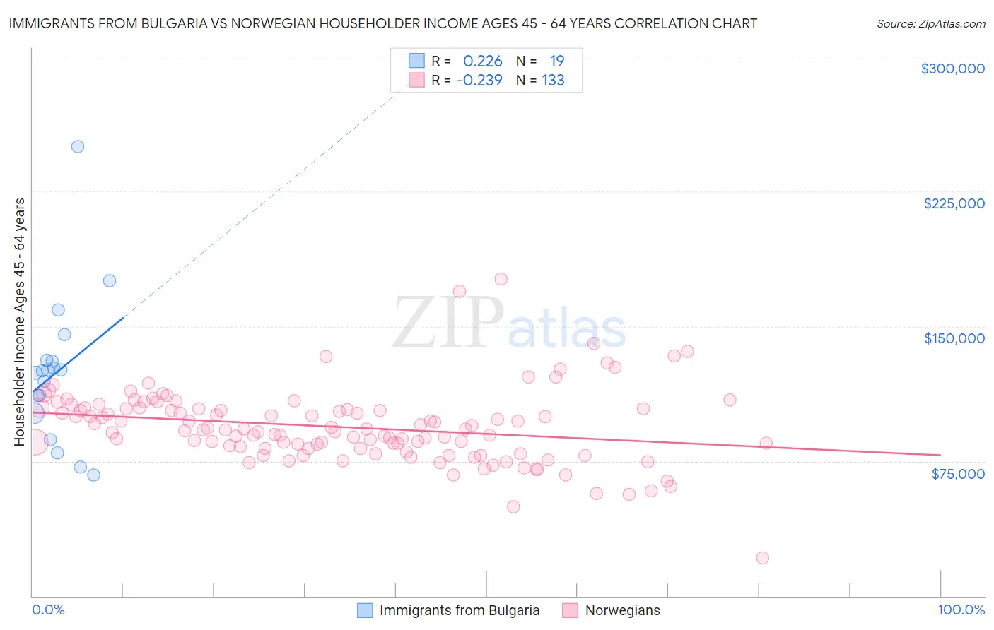 Immigrants from Bulgaria vs Norwegian Householder Income Ages 45 - 64 years