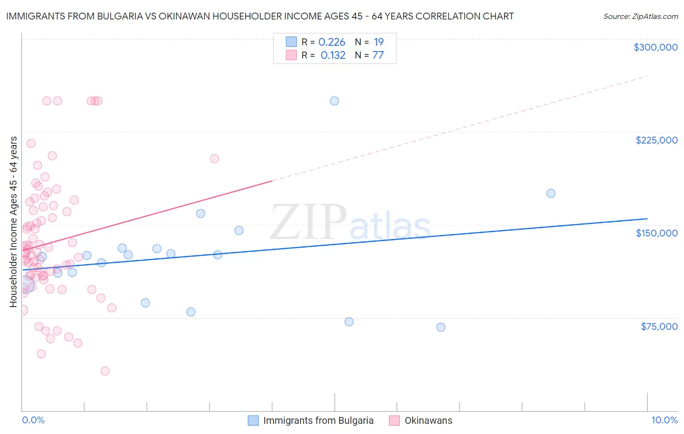 Immigrants from Bulgaria vs Okinawan Householder Income Ages 45 - 64 years