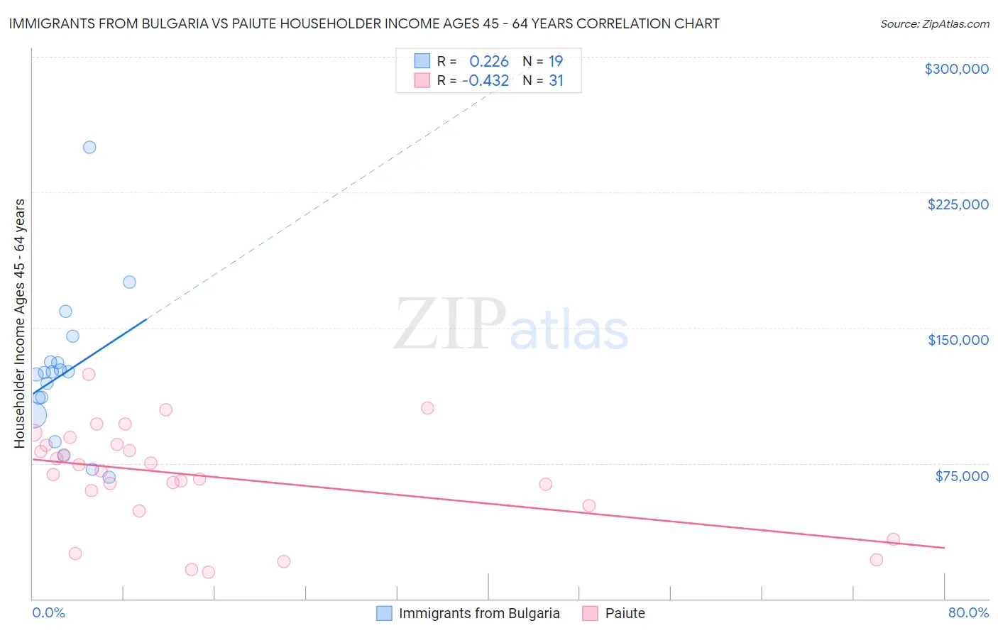 Immigrants from Bulgaria vs Paiute Householder Income Ages 45 - 64 years