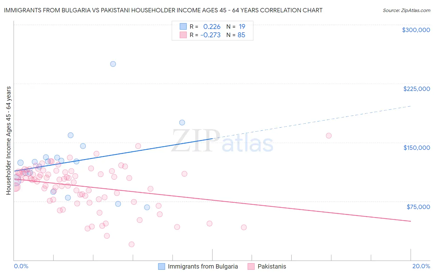 Immigrants from Bulgaria vs Pakistani Householder Income Ages 45 - 64 years