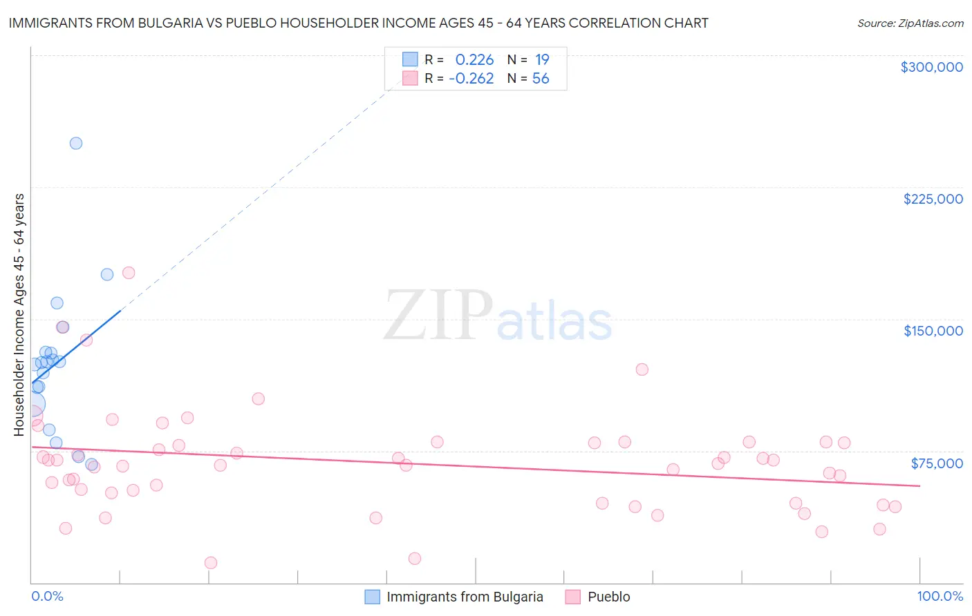 Immigrants from Bulgaria vs Pueblo Householder Income Ages 45 - 64 years