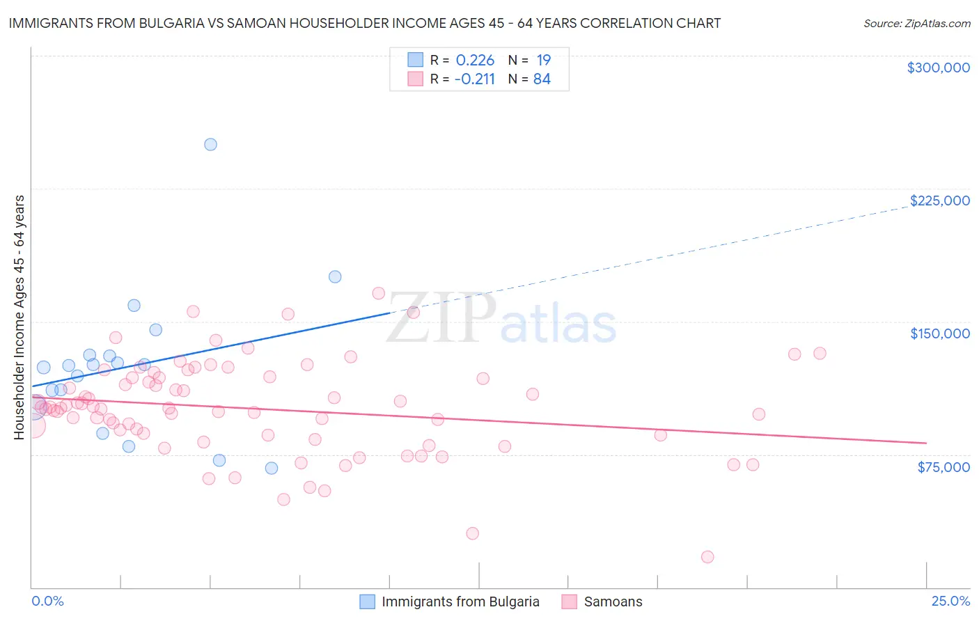 Immigrants from Bulgaria vs Samoan Householder Income Ages 45 - 64 years