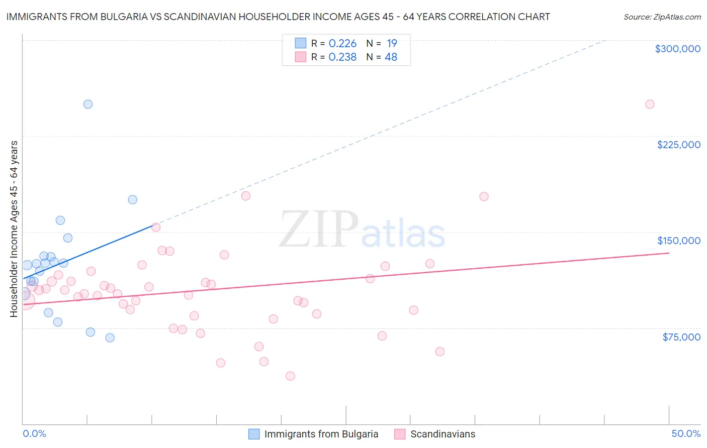 Immigrants from Bulgaria vs Scandinavian Householder Income Ages 45 - 64 years