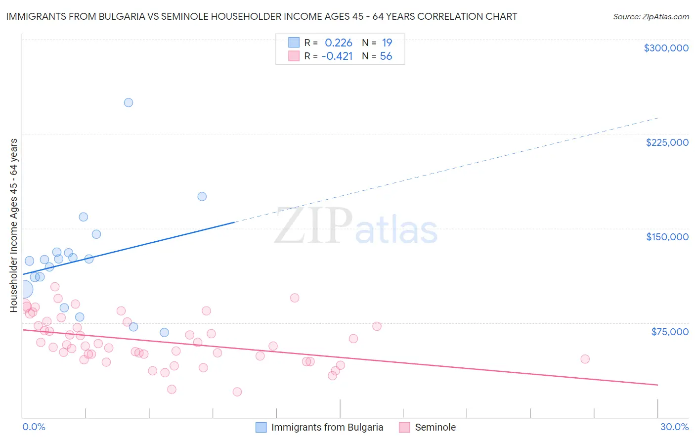 Immigrants from Bulgaria vs Seminole Householder Income Ages 45 - 64 years