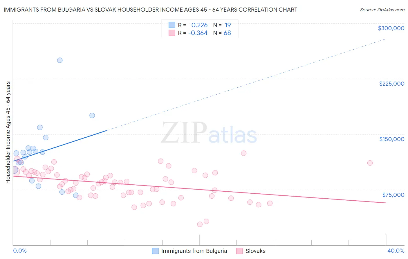 Immigrants from Bulgaria vs Slovak Householder Income Ages 45 - 64 years