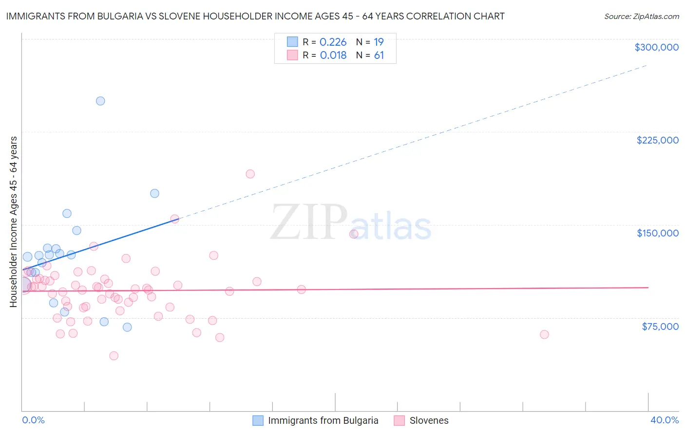 Immigrants from Bulgaria vs Slovene Householder Income Ages 45 - 64 years