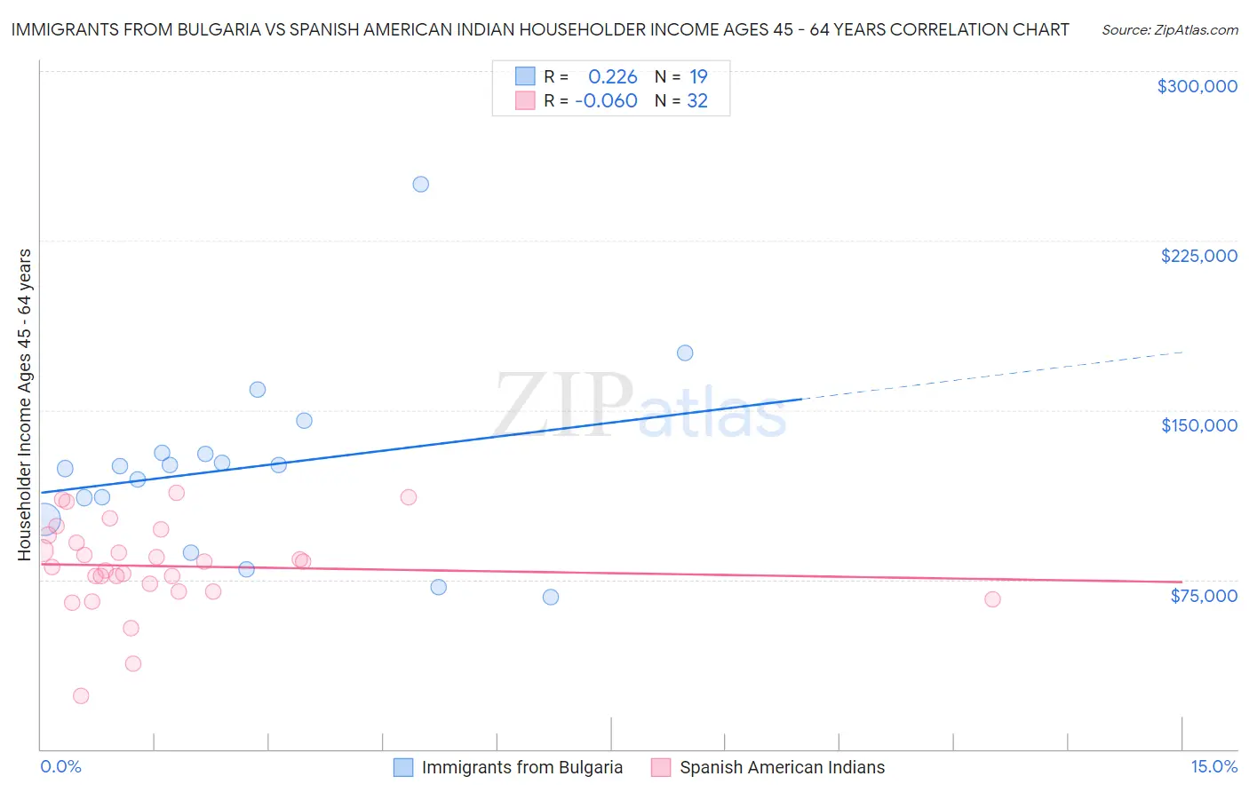 Immigrants from Bulgaria vs Spanish American Indian Householder Income Ages 45 - 64 years