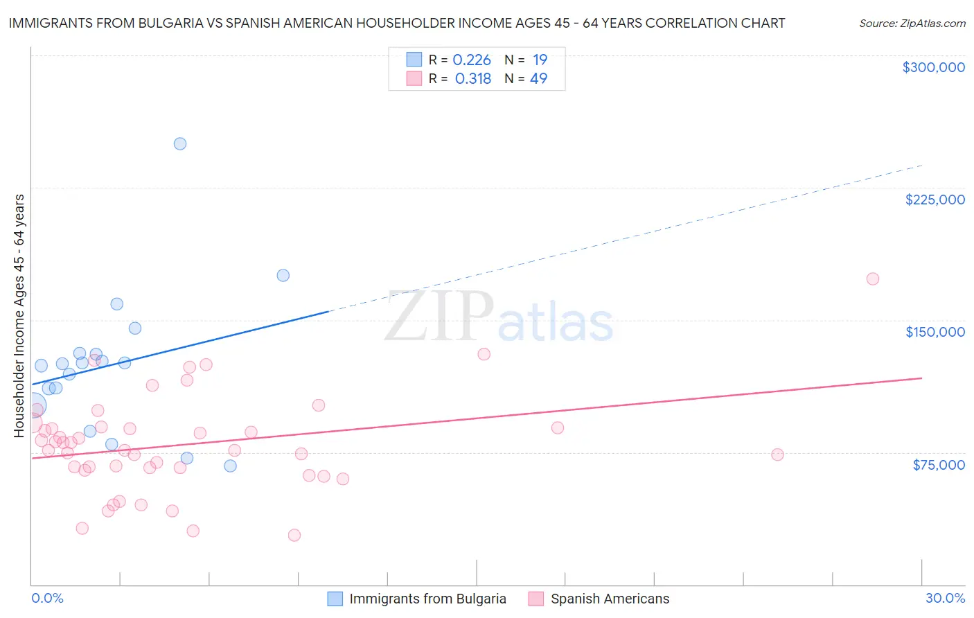 Immigrants from Bulgaria vs Spanish American Householder Income Ages 45 - 64 years