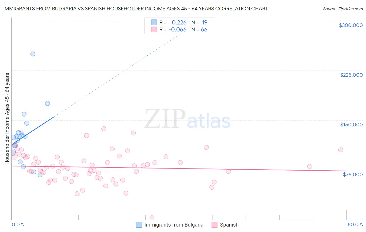 Immigrants from Bulgaria vs Spanish Householder Income Ages 45 - 64 years