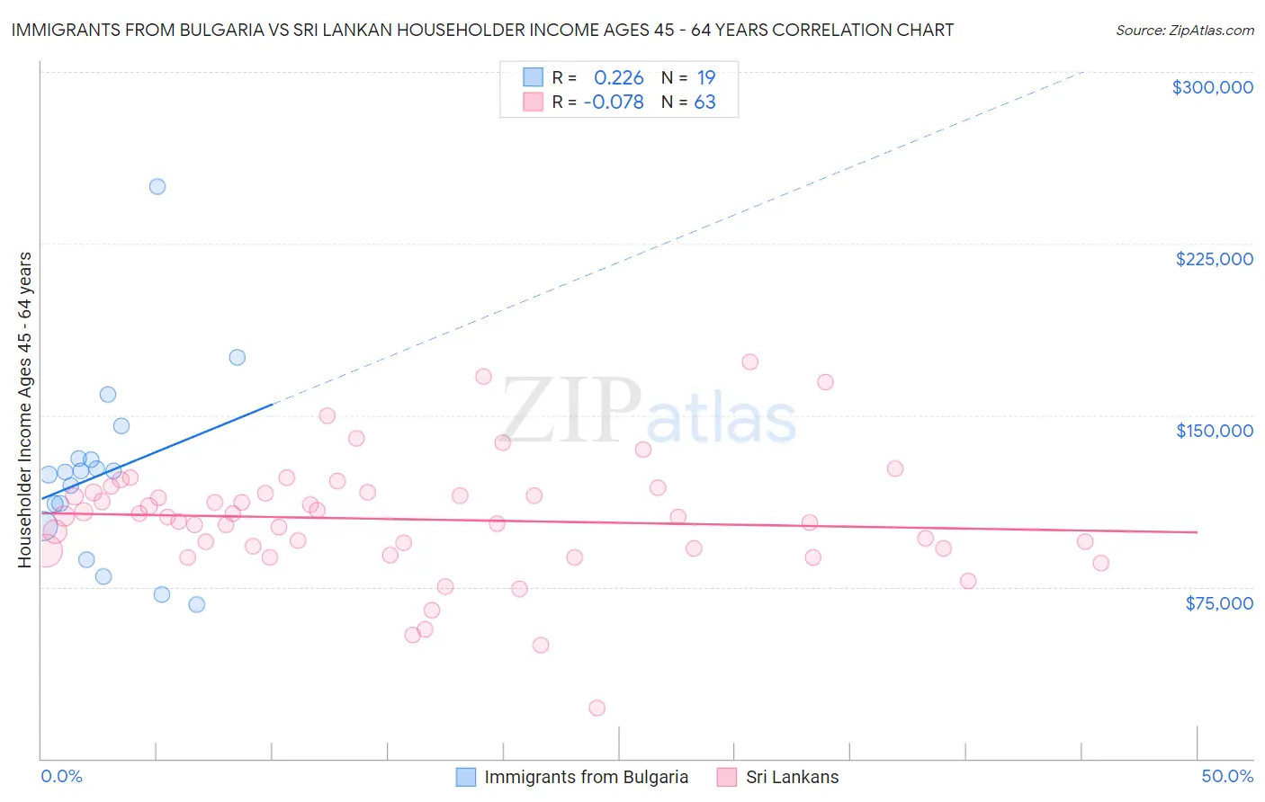 Immigrants from Bulgaria vs Sri Lankan Householder Income Ages 45 - 64 years