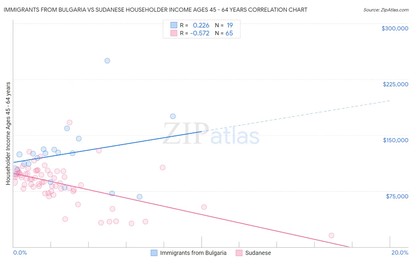 Immigrants from Bulgaria vs Sudanese Householder Income Ages 45 - 64 years