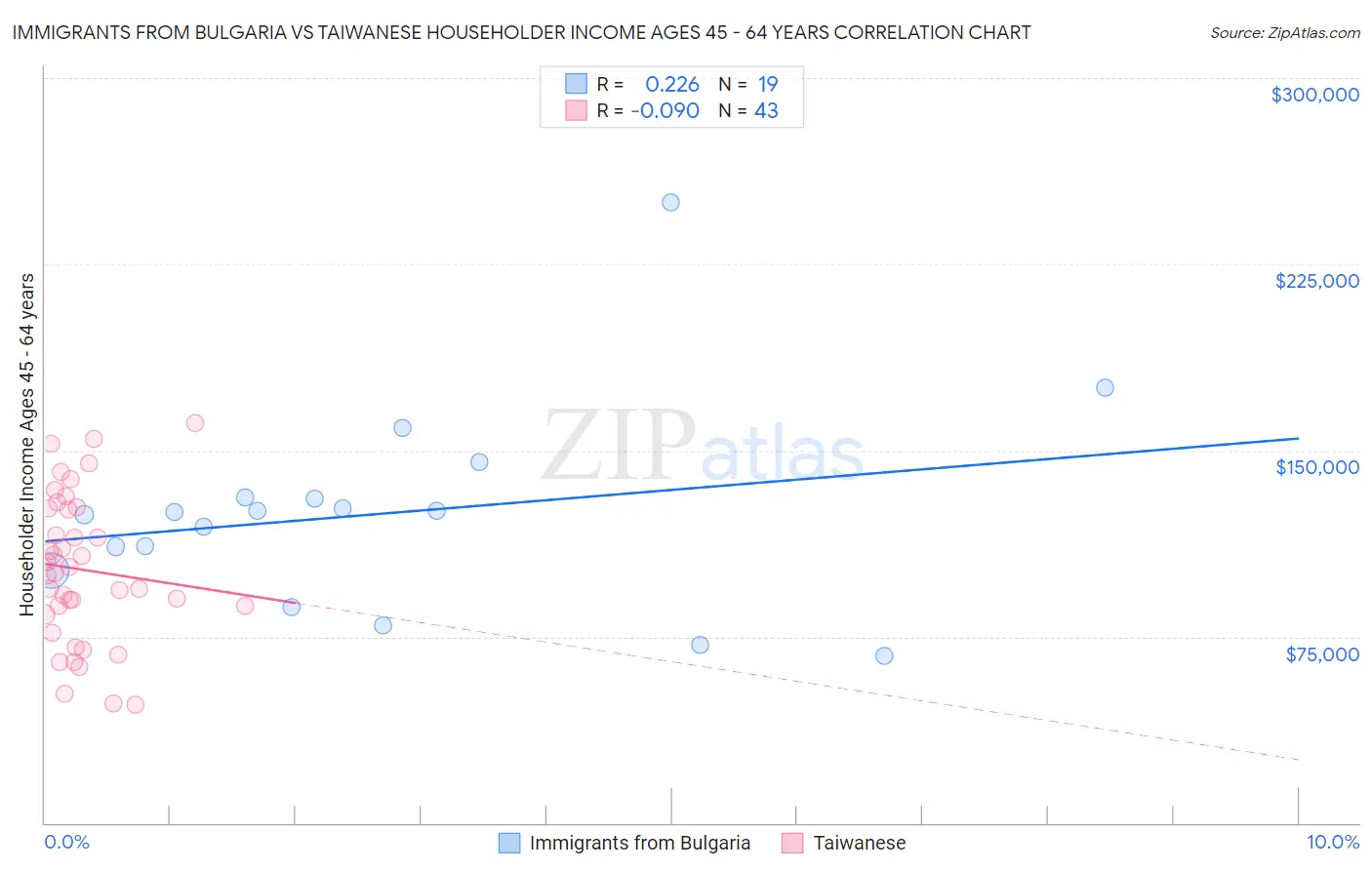 Immigrants from Bulgaria vs Taiwanese Householder Income Ages 45 - 64 years