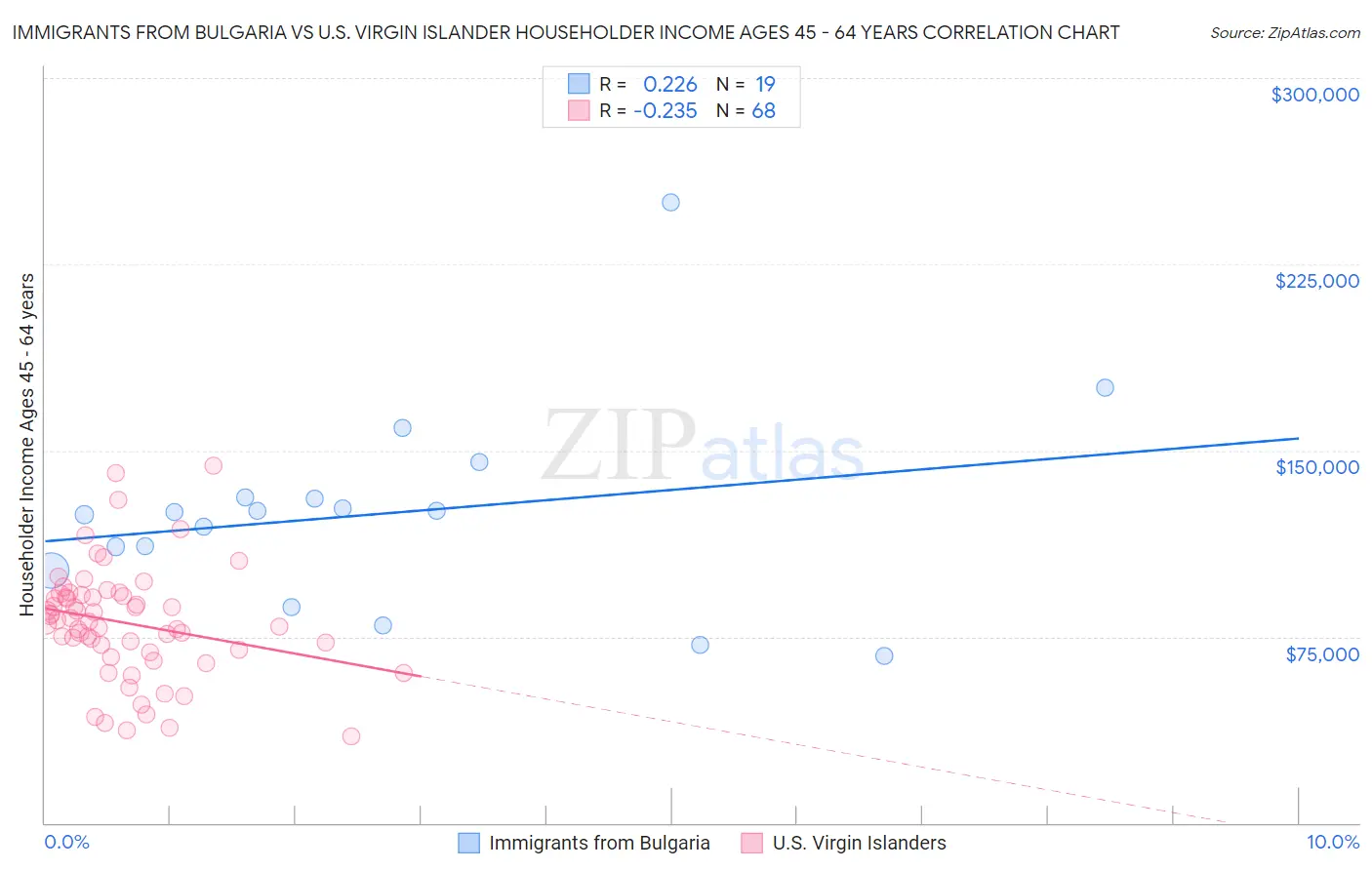 Immigrants from Bulgaria vs U.S. Virgin Islander Householder Income Ages 45 - 64 years