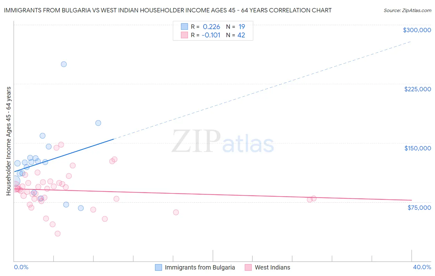 Immigrants from Bulgaria vs West Indian Householder Income Ages 45 - 64 years