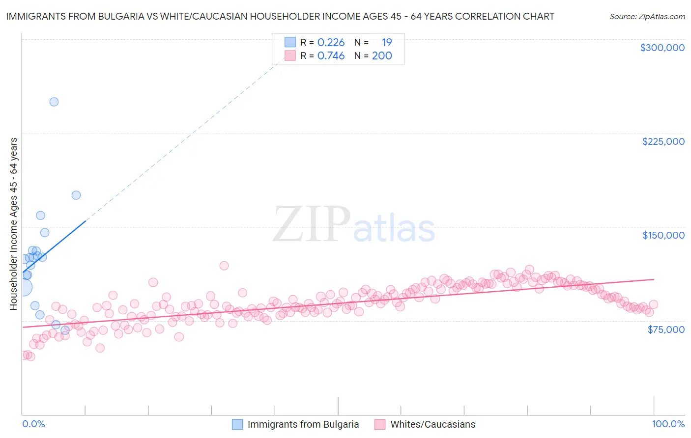 Immigrants from Bulgaria vs White/Caucasian Householder Income Ages 45 - 64 years