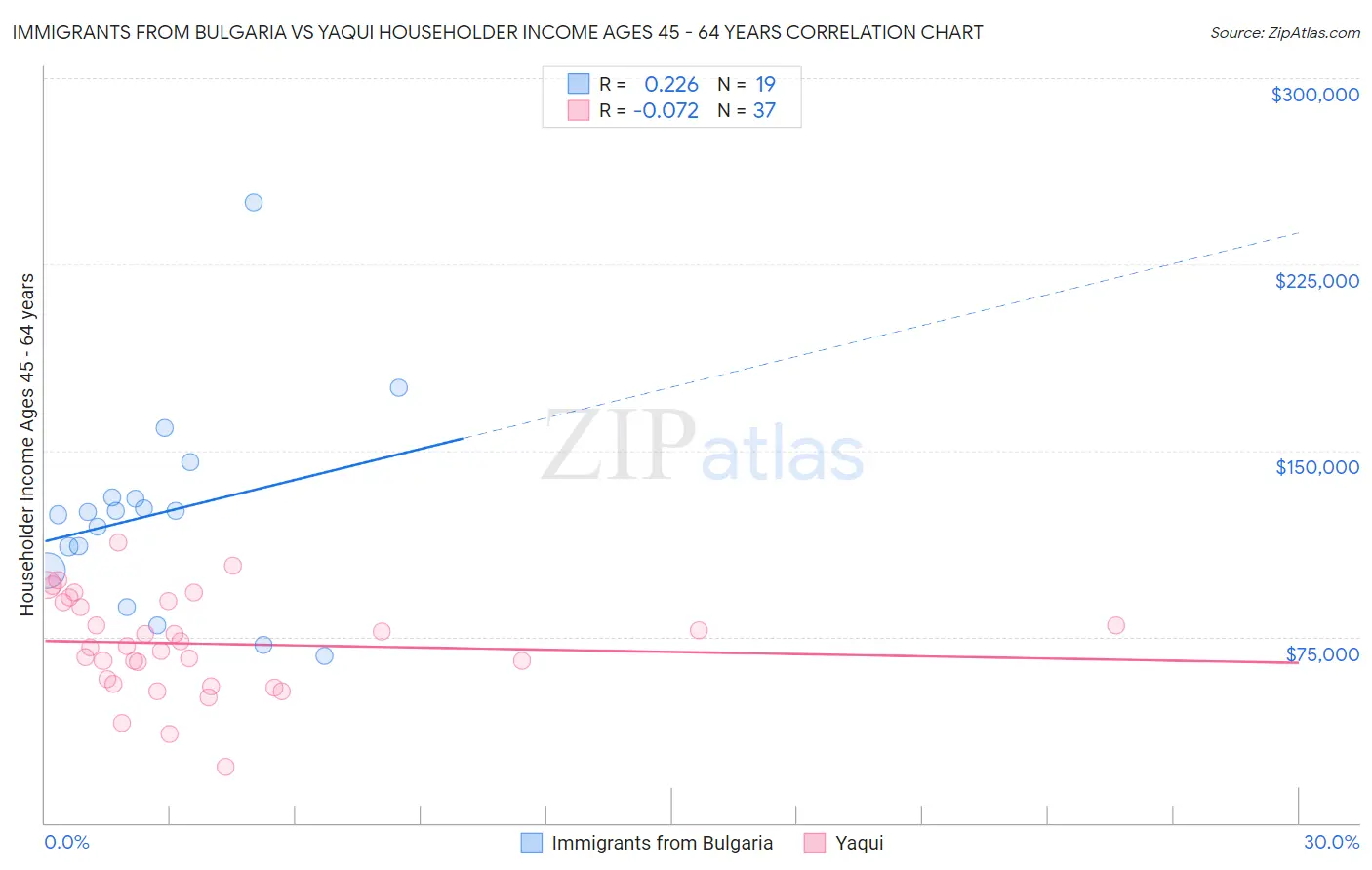 Immigrants from Bulgaria vs Yaqui Householder Income Ages 45 - 64 years