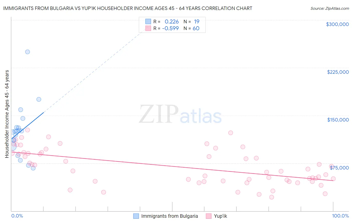Immigrants from Bulgaria vs Yup'ik Householder Income Ages 45 - 64 years