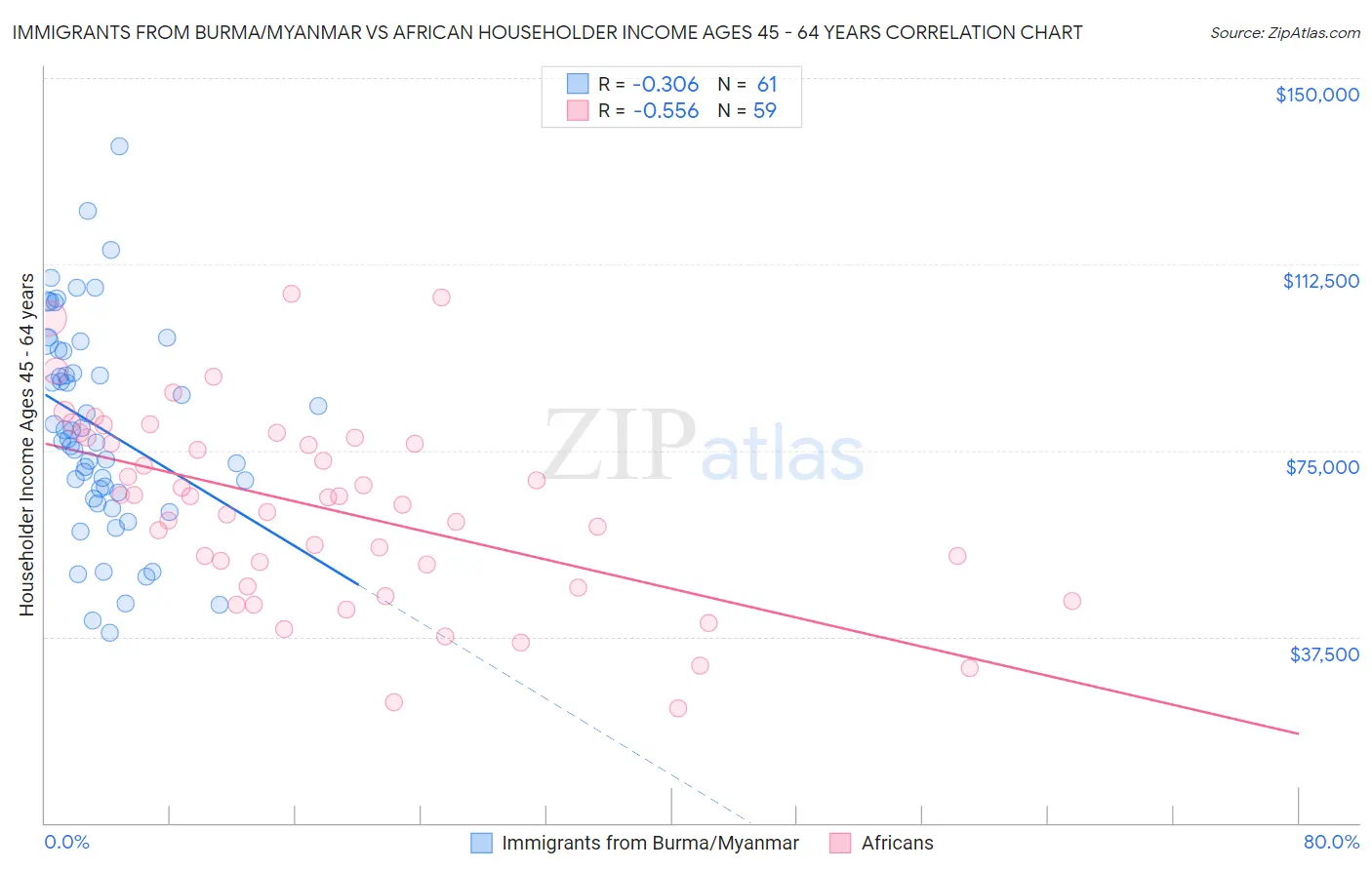 Immigrants from Burma/Myanmar vs African Householder Income Ages 45 - 64 years