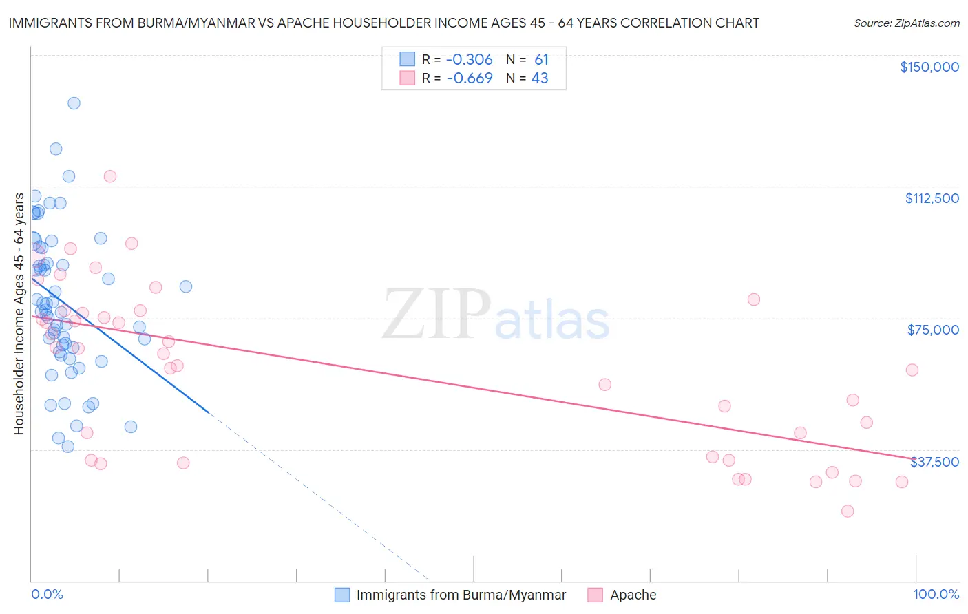 Immigrants from Burma/Myanmar vs Apache Householder Income Ages 45 - 64 years