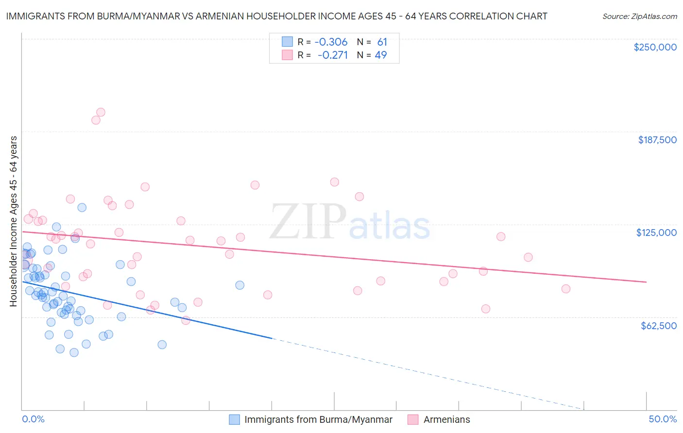 Immigrants from Burma/Myanmar vs Armenian Householder Income Ages 45 - 64 years