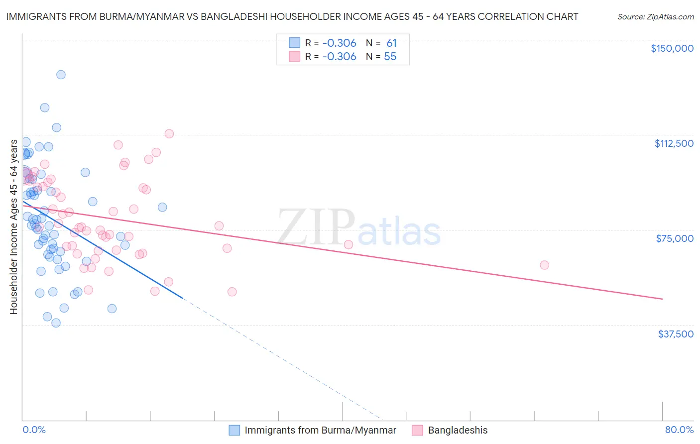Immigrants from Burma/Myanmar vs Bangladeshi Householder Income Ages 45 - 64 years