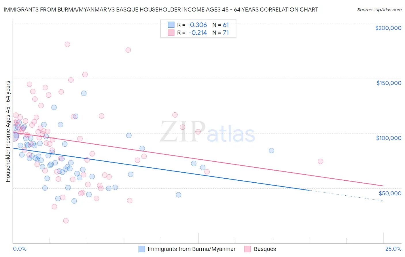 Immigrants from Burma/Myanmar vs Basque Householder Income Ages 45 - 64 years