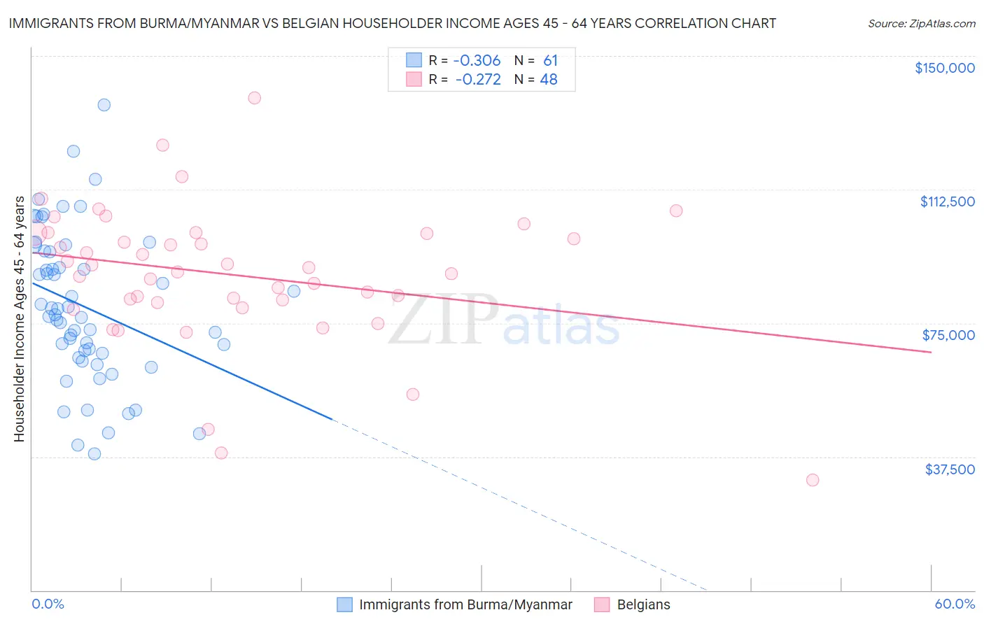 Immigrants from Burma/Myanmar vs Belgian Householder Income Ages 45 - 64 years