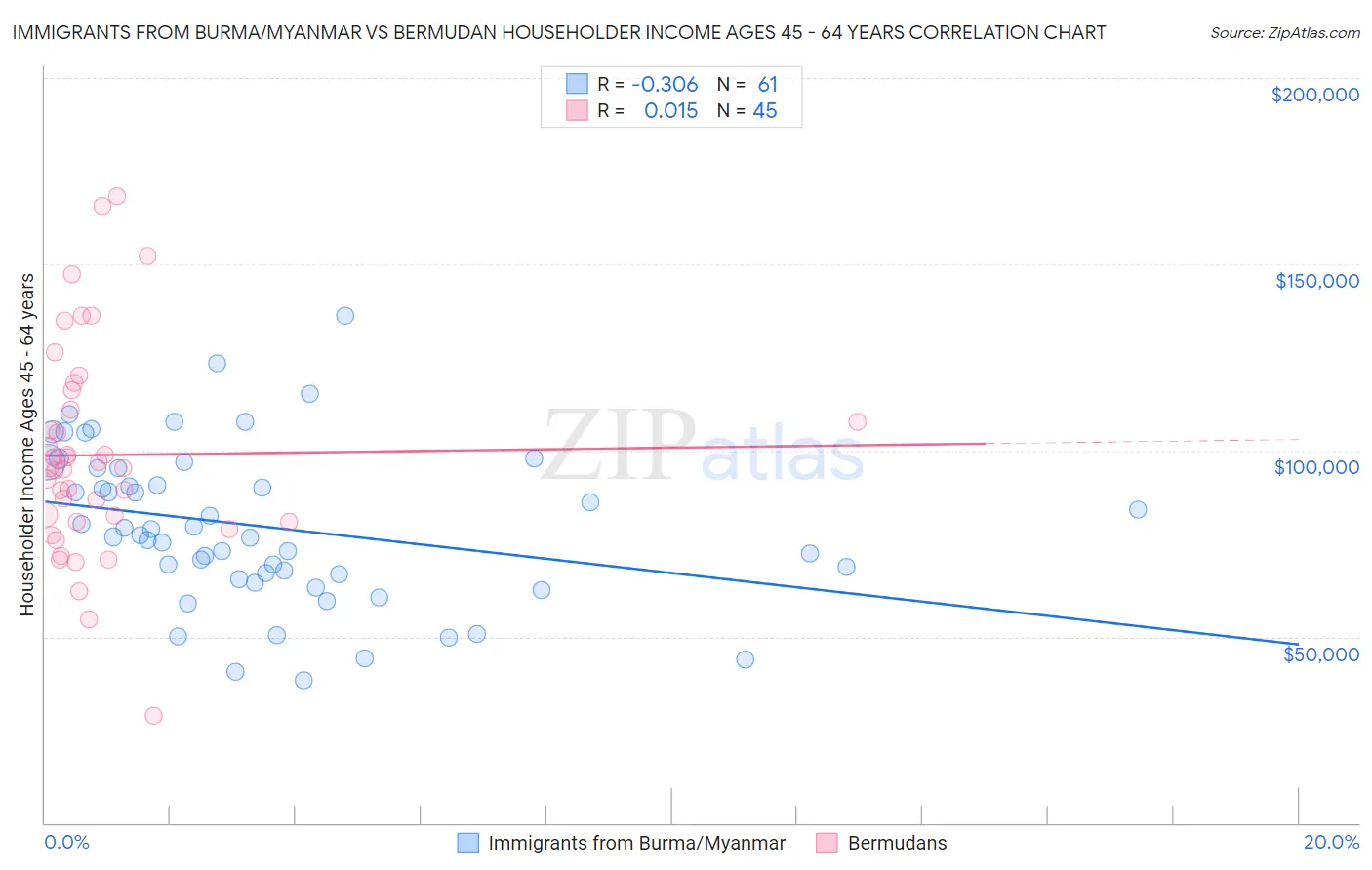 Immigrants from Burma/Myanmar vs Bermudan Householder Income Ages 45 - 64 years