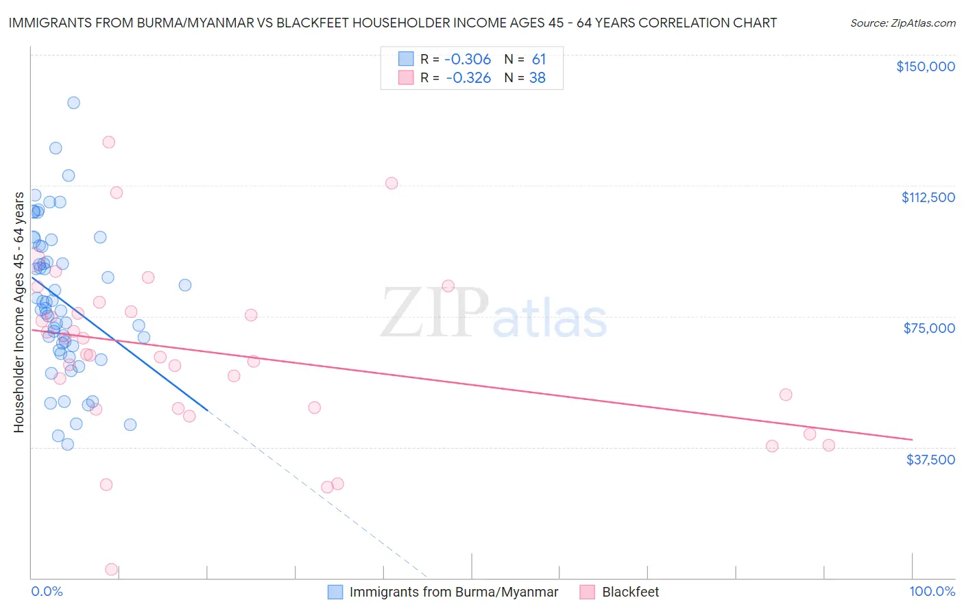 Immigrants from Burma/Myanmar vs Blackfeet Householder Income Ages 45 - 64 years