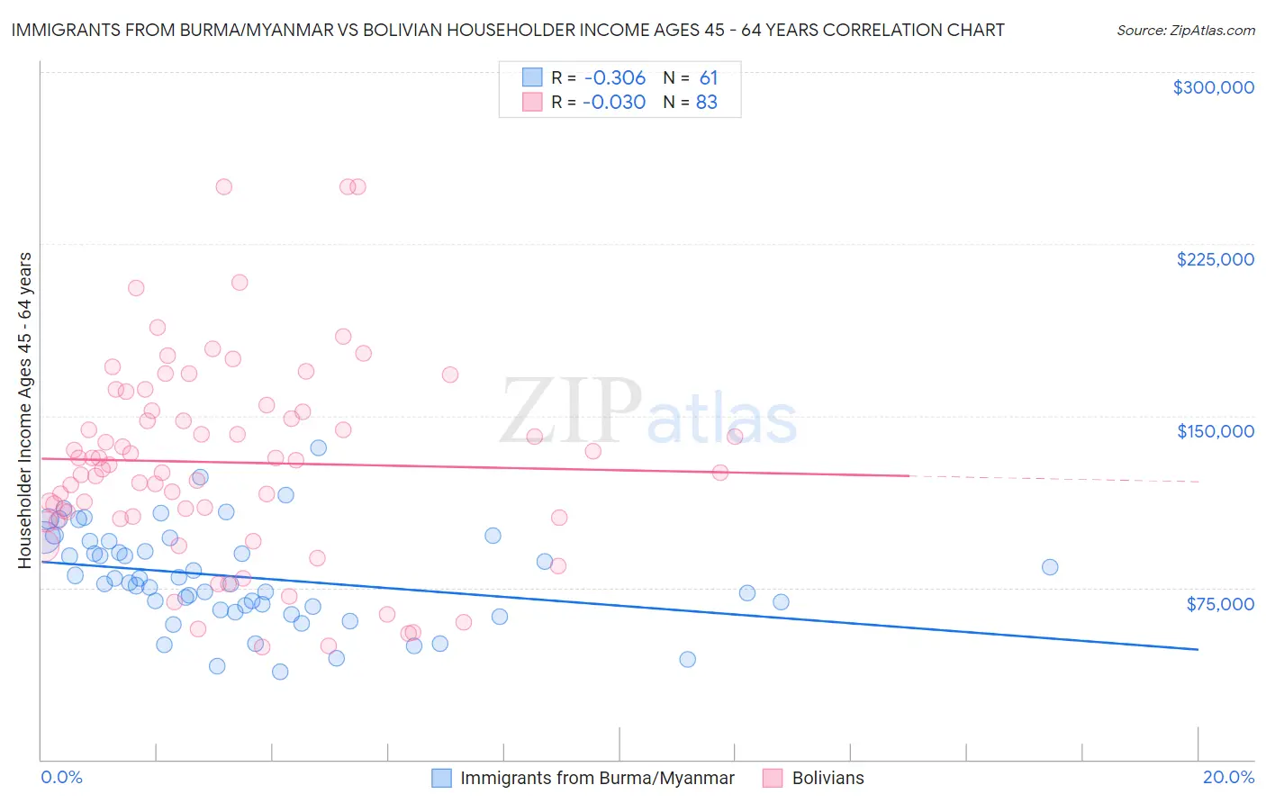 Immigrants from Burma/Myanmar vs Bolivian Householder Income Ages 45 - 64 years