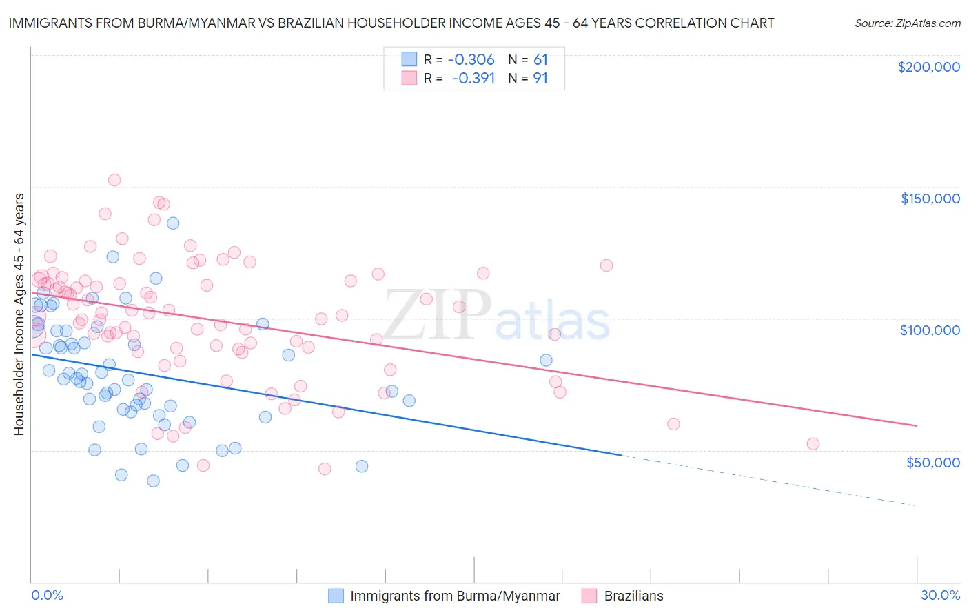 Immigrants from Burma/Myanmar vs Brazilian Householder Income Ages 45 - 64 years