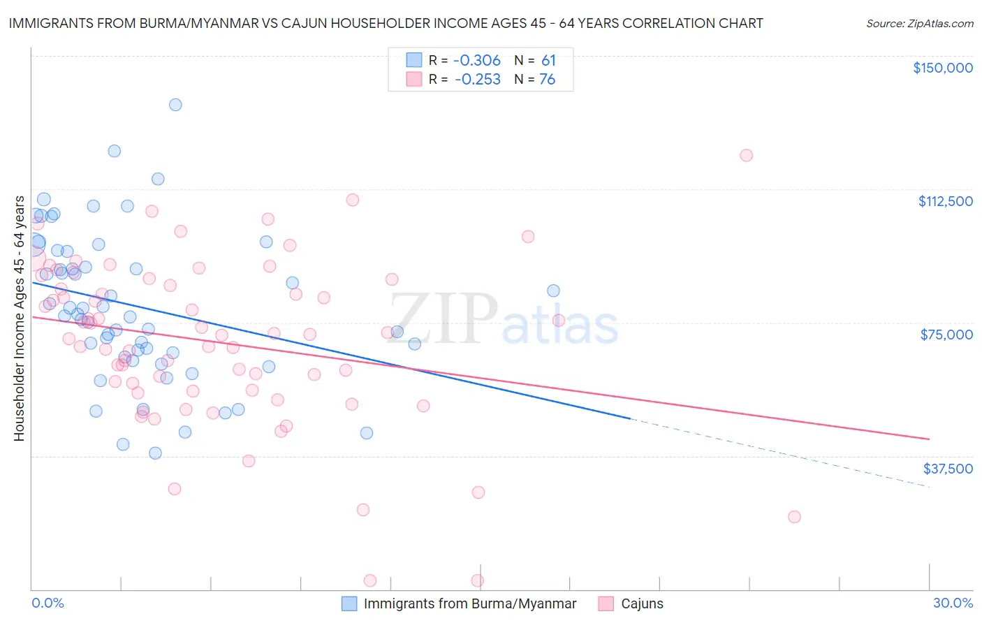 Immigrants from Burma/Myanmar vs Cajun Householder Income Ages 45 - 64 years