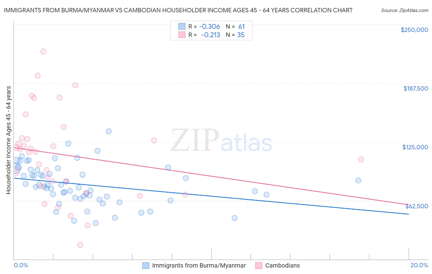 Immigrants from Burma/Myanmar vs Cambodian Householder Income Ages 45 - 64 years