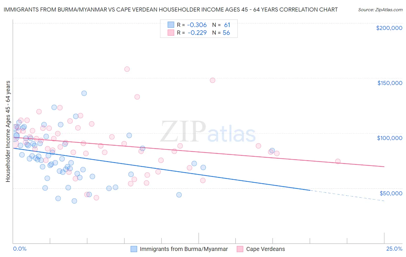 Immigrants from Burma/Myanmar vs Cape Verdean Householder Income Ages 45 - 64 years