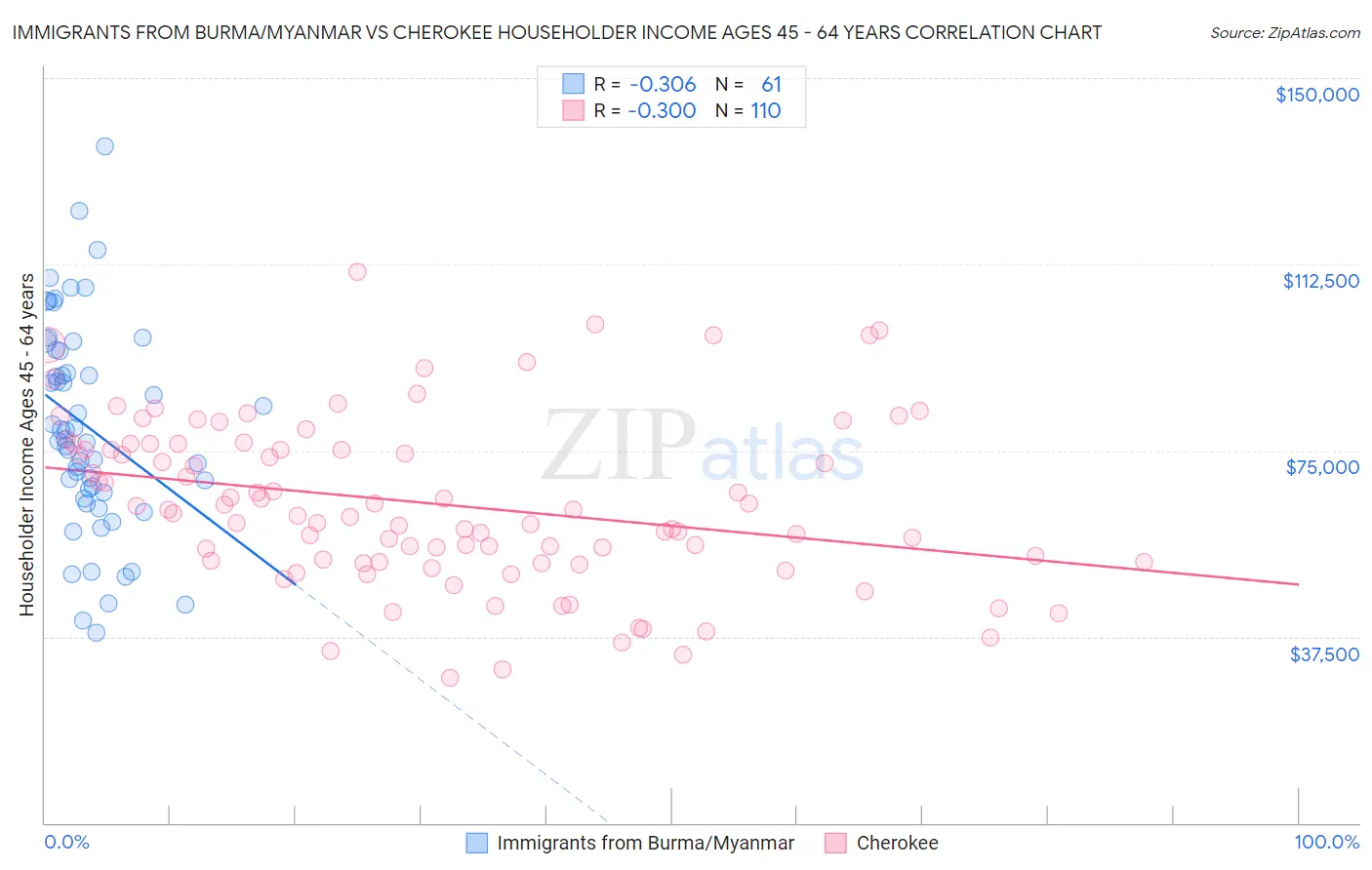 Immigrants from Burma/Myanmar vs Cherokee Householder Income Ages 45 - 64 years