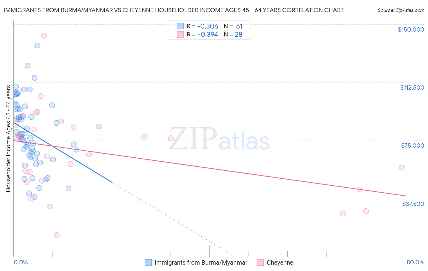 Immigrants from Burma/Myanmar vs Cheyenne Householder Income Ages 45 - 64 years