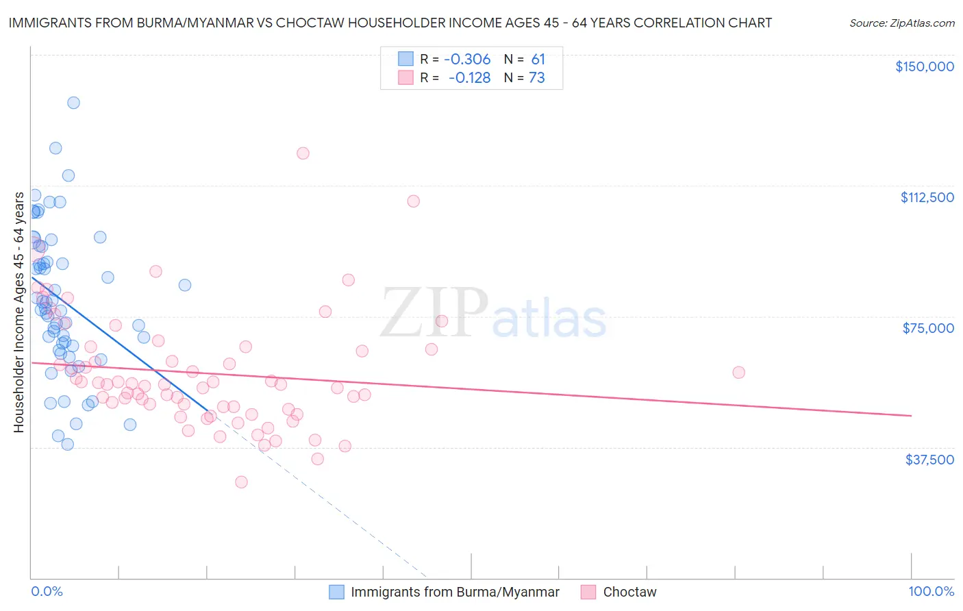 Immigrants from Burma/Myanmar vs Choctaw Householder Income Ages 45 - 64 years