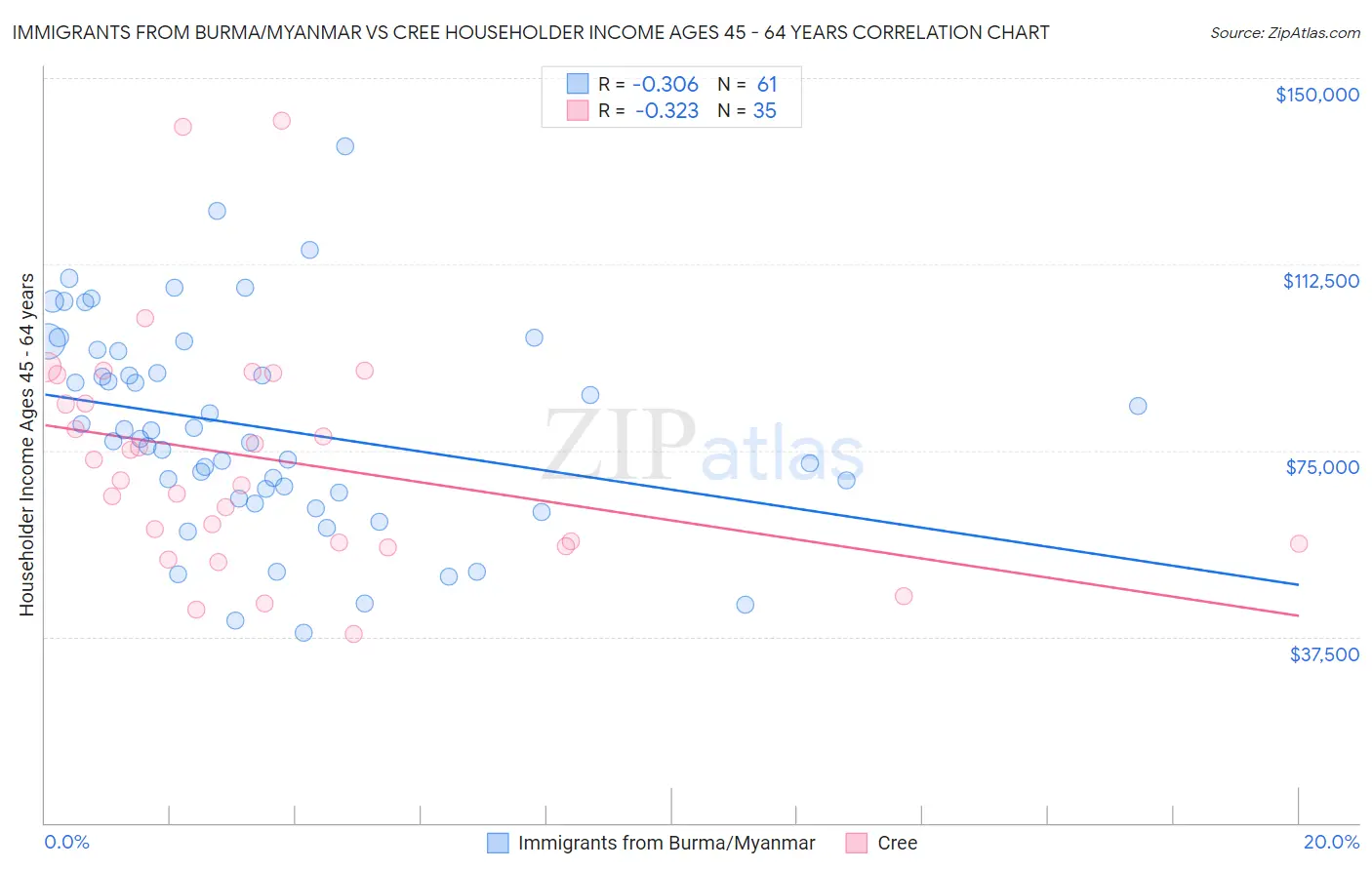 Immigrants from Burma/Myanmar vs Cree Householder Income Ages 45 - 64 years