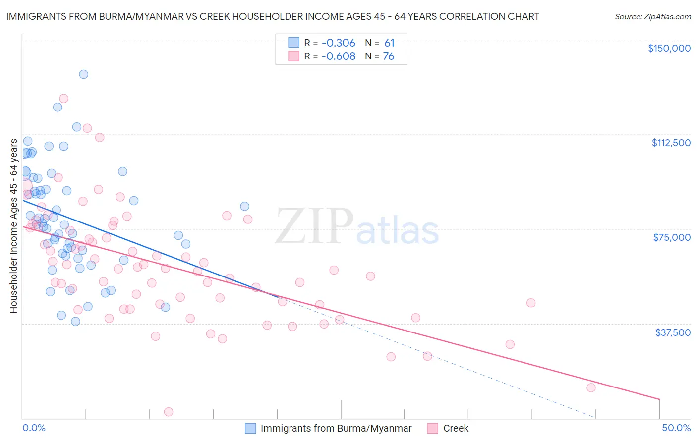 Immigrants from Burma/Myanmar vs Creek Householder Income Ages 45 - 64 years