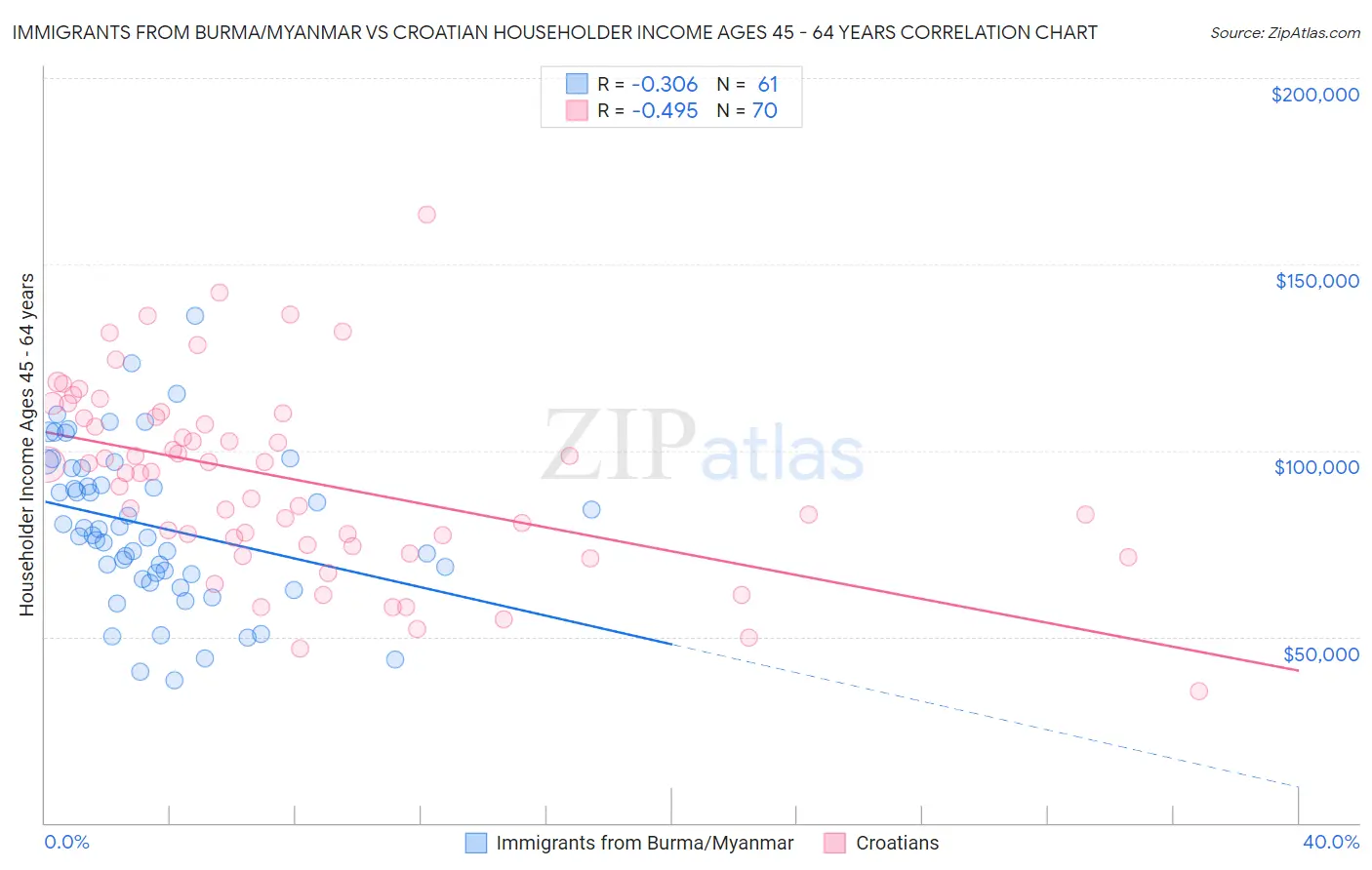 Immigrants from Burma/Myanmar vs Croatian Householder Income Ages 45 - 64 years